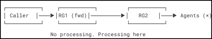 Ring Group summary report: Diagram showing a call flow where a caller is forwarded from Ring Group 1 (forwarded, no processing) to Ring Group 2, where the call is processed and delivered to available agents